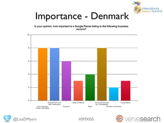 Importance - Denmark




@LisaDMyers        #SMXISS
 