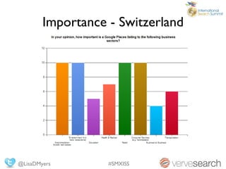 Importance - Switzerland




@LisaDMyers        #SMXISS
 