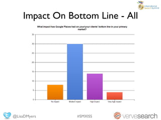 Impact On Bottom Line - All




@LisaDMyers     #SMXISS
 