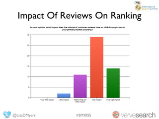Impact Of Reviews On Ranking




@LisaDMyers    #SMXISS
 