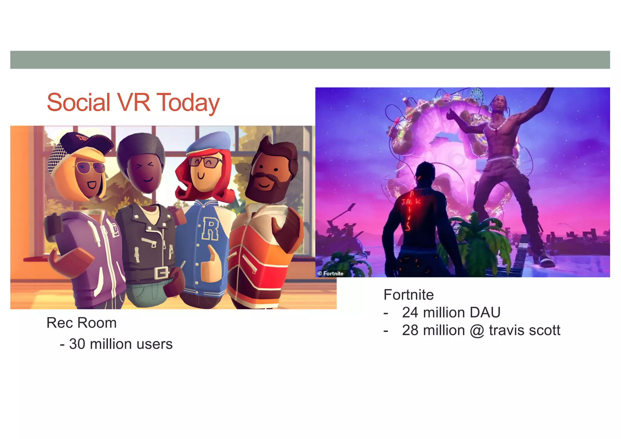 Social VR Today
Rec Room
- 30 million users
Fortnite
- 24 million DAU
- 28 million @ travis scott
 