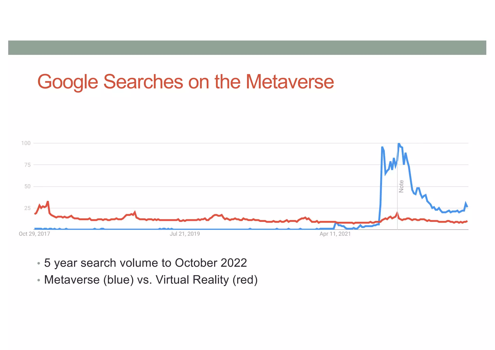 Google Searches on the Metaverse
• 5 year search volume to October 2022
• Metaverse (blue) vs. Virtual Reality (red)
 