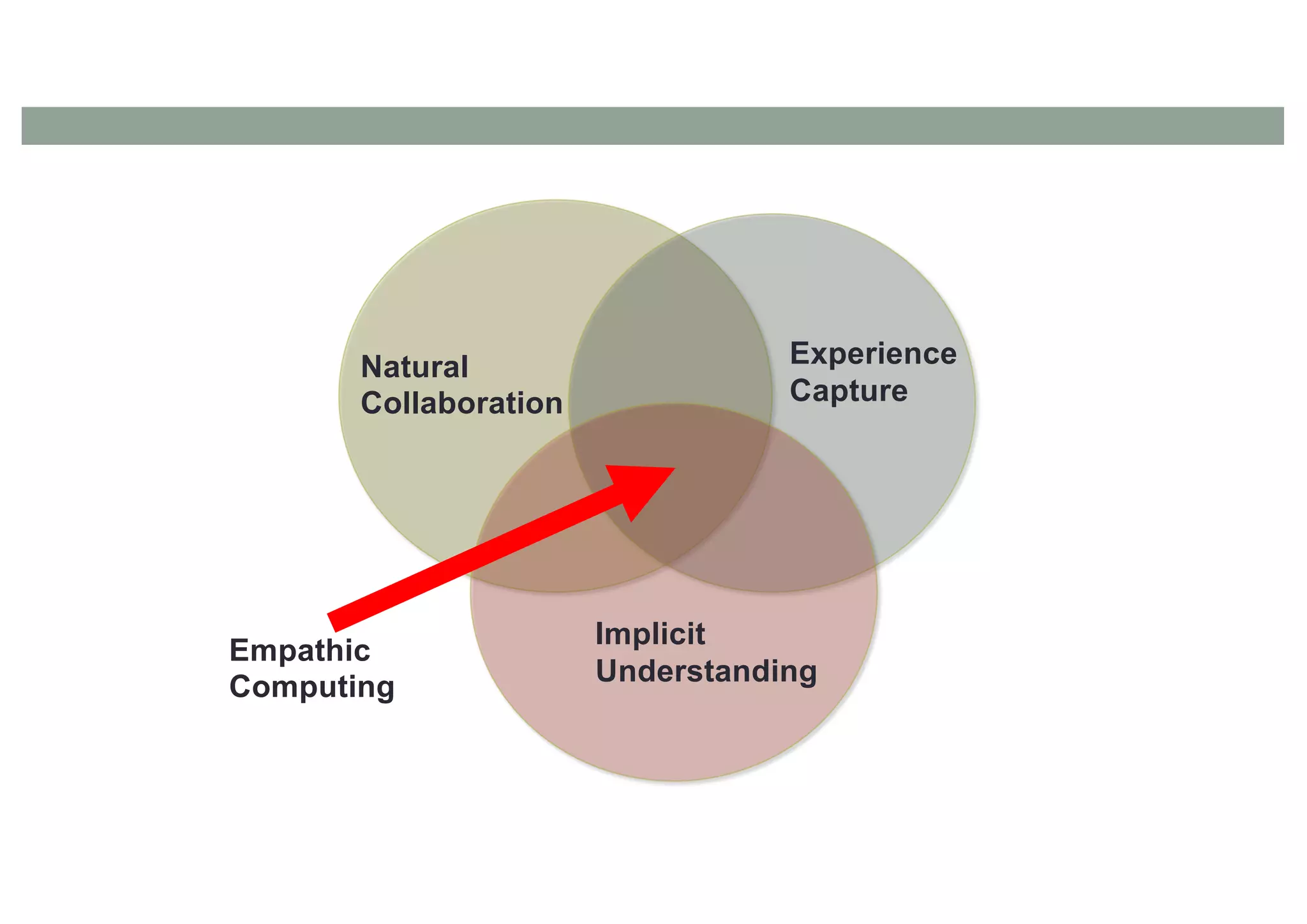 Natural
Collaboration
Implicit
Understanding
Experience
Capture
Empathic
Computing
 