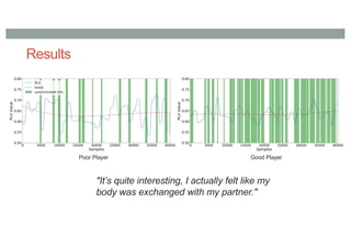 Results
"It’s quite interesting, I actually felt like my
body was exchanged with my partner."
Poor Player Good Player
 