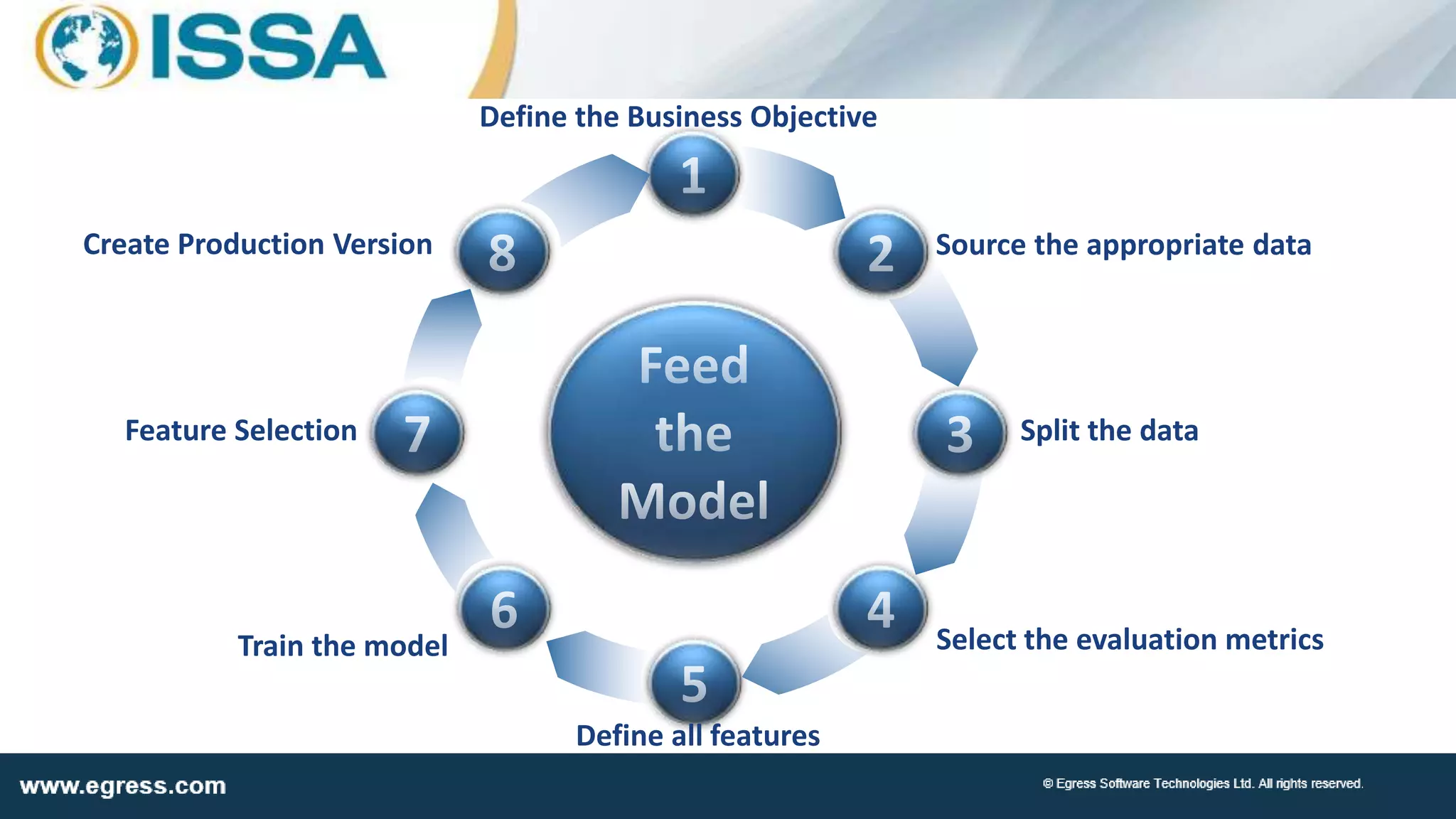 Define the Business Objective
Source the appropriate data
Split the data
Select the evaluation metrics
Define all features
Train the model
Feature Selection
Create Production Version
 