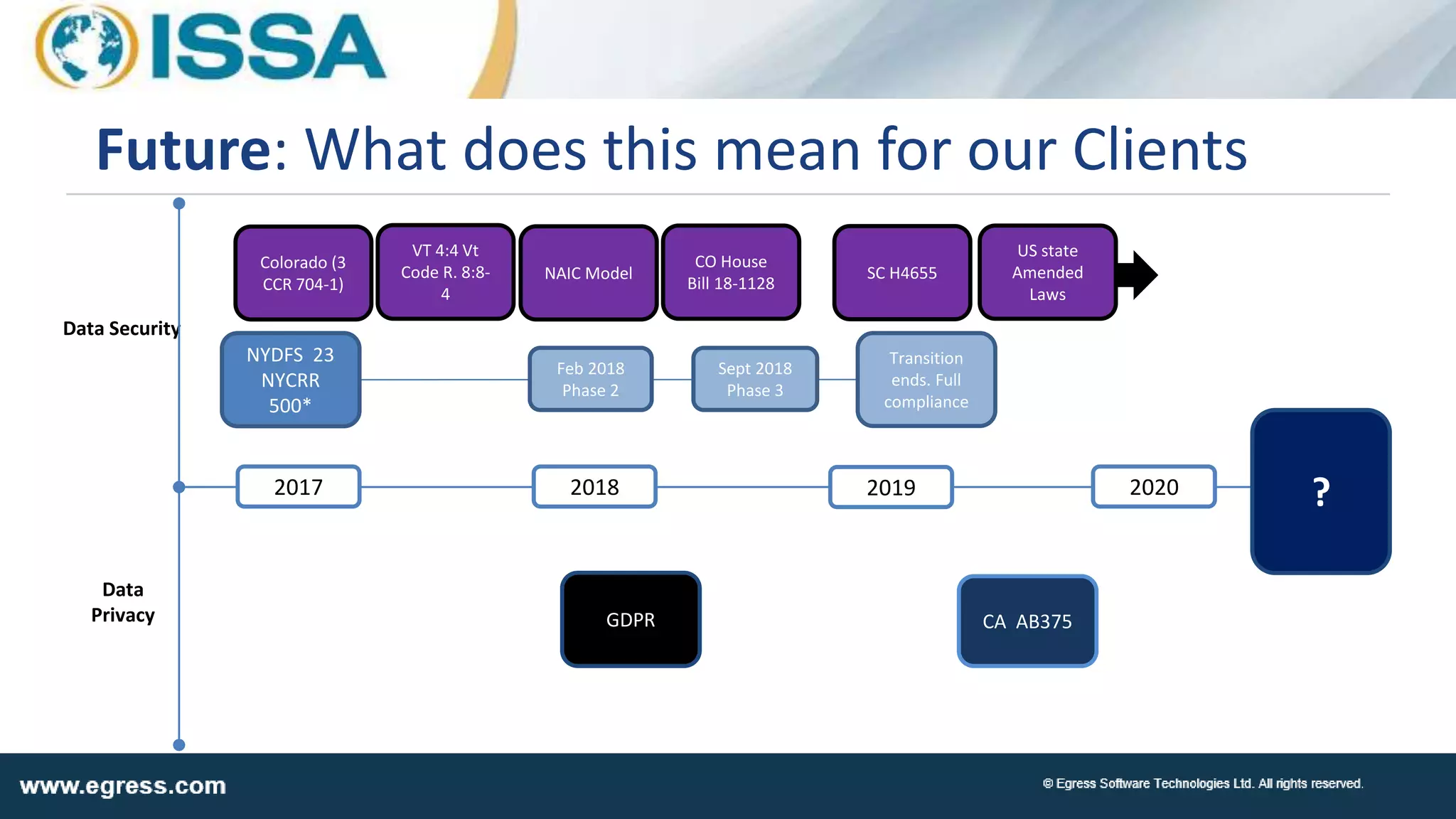 Future: What does this mean for our Clients
Data
Privacy
Data Security
NYDFS 23
NYCRR
500*
GDPR CA AB375
2017 2018 2019 ?2020
Feb 2018
Phase 2
Transition
ends. Full
compliance
Sept 2018
Phase 3
NAIC Model SC H4655
Colorado (3
CCR 704-1)
VT 4:4 Vt
Code R. 8:8-
4
CO House
Bill 18-1128
US state
Amended
Laws
 