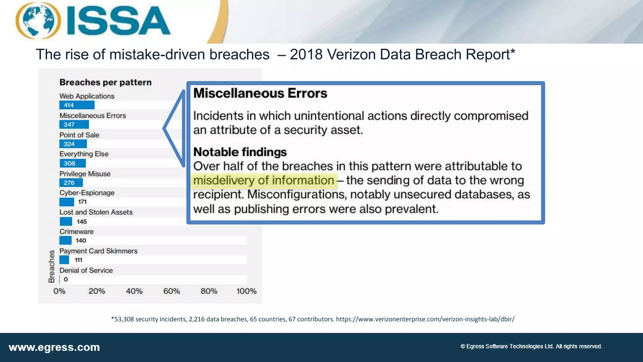 The rise of mistake-driven breaches – 2018 Verizon Data Breach Report*
*53,308 security incidents, 2,216 data breaches, 65 countries, 67 contributors. https://www.verizonenterprise.com/verizon-insights-lab/dbir/
 