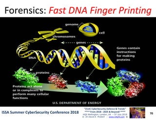 Forensics:Forensics: Fast DNA Finger PrintingFast DNA Finger Printing
70
“21stC CyberSecurity Defence & Trends”
**** From ...