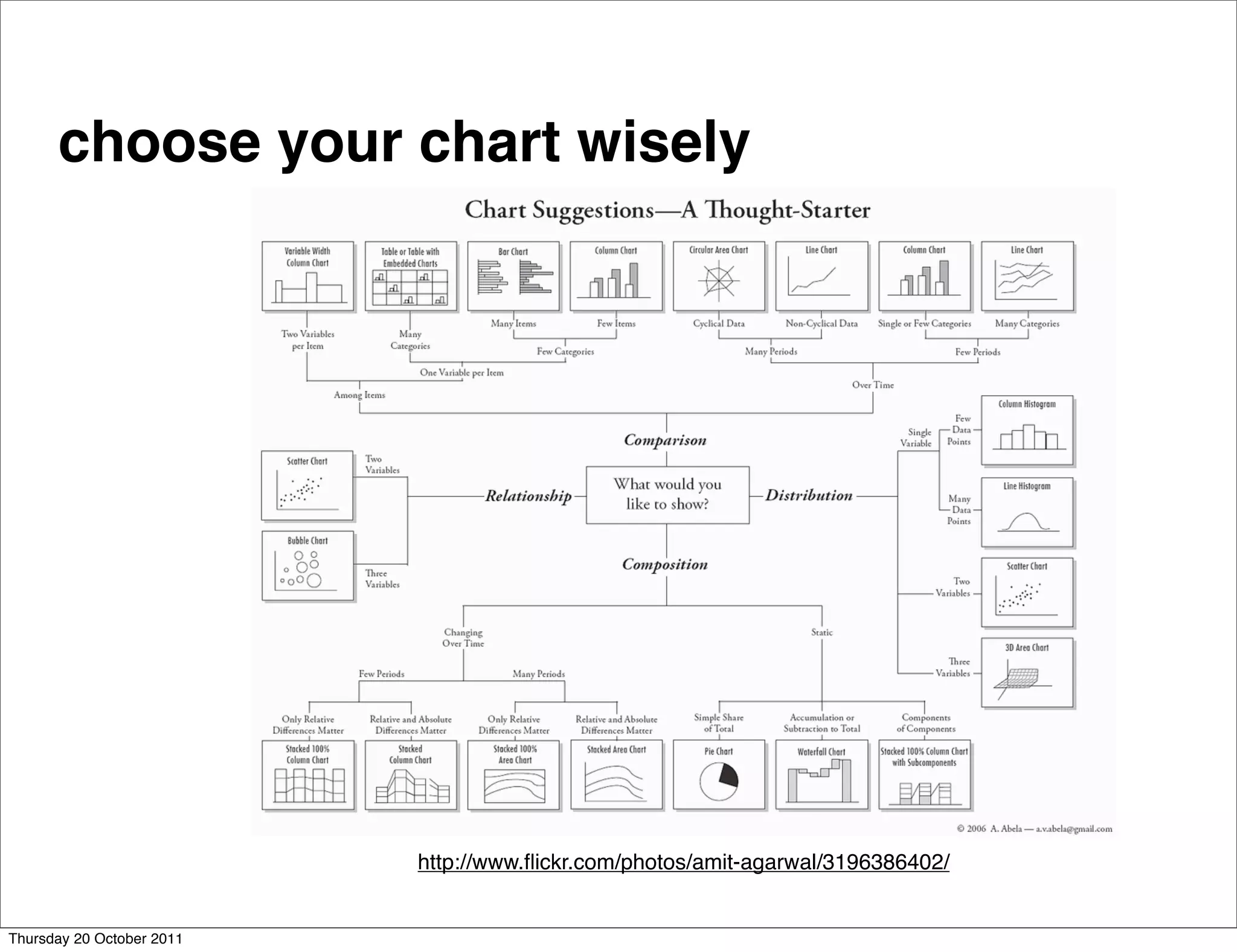 choose your chart wisely




                           http://www.ﬂickr.com/photos/amit-agarwal/3196386402/


Thursday 20 October 2011
 