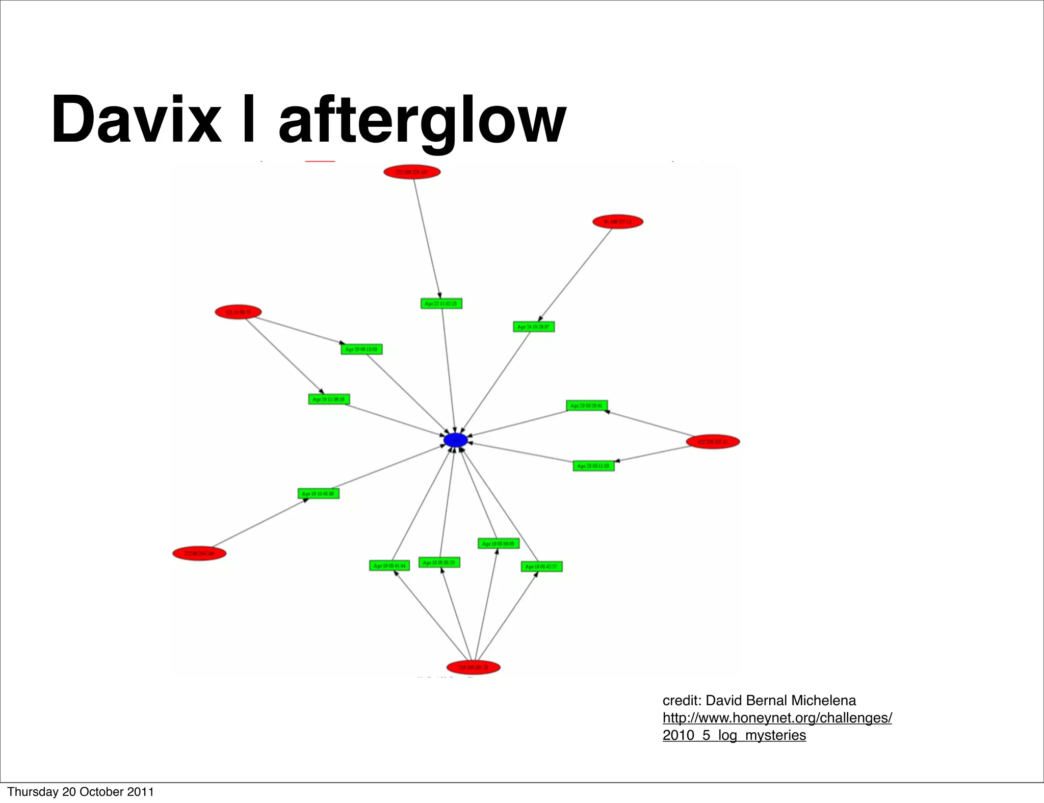 Davix | afterglow




                           credit: David Bernal Michelena
                           http://www.honeynet.org/challenges/
                           2010_5_log_mysteries


Thursday 20 October 2011
 