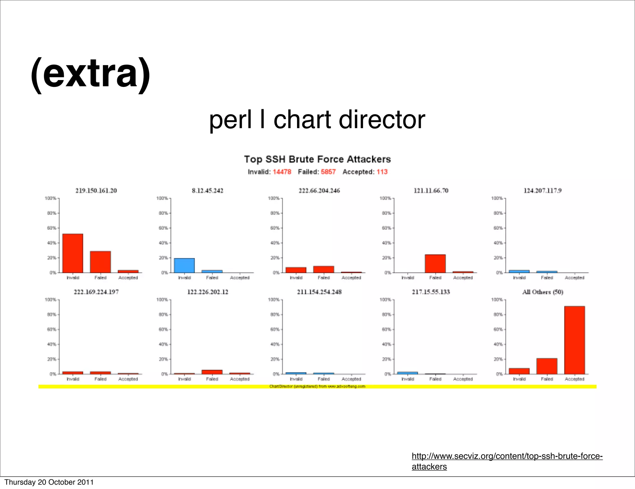 (extra)
                           perl | chart director




                                              http://www.secviz.org/content/top-ssh-brute-force-
                                              attackers
Thursday 20 October 2011
 