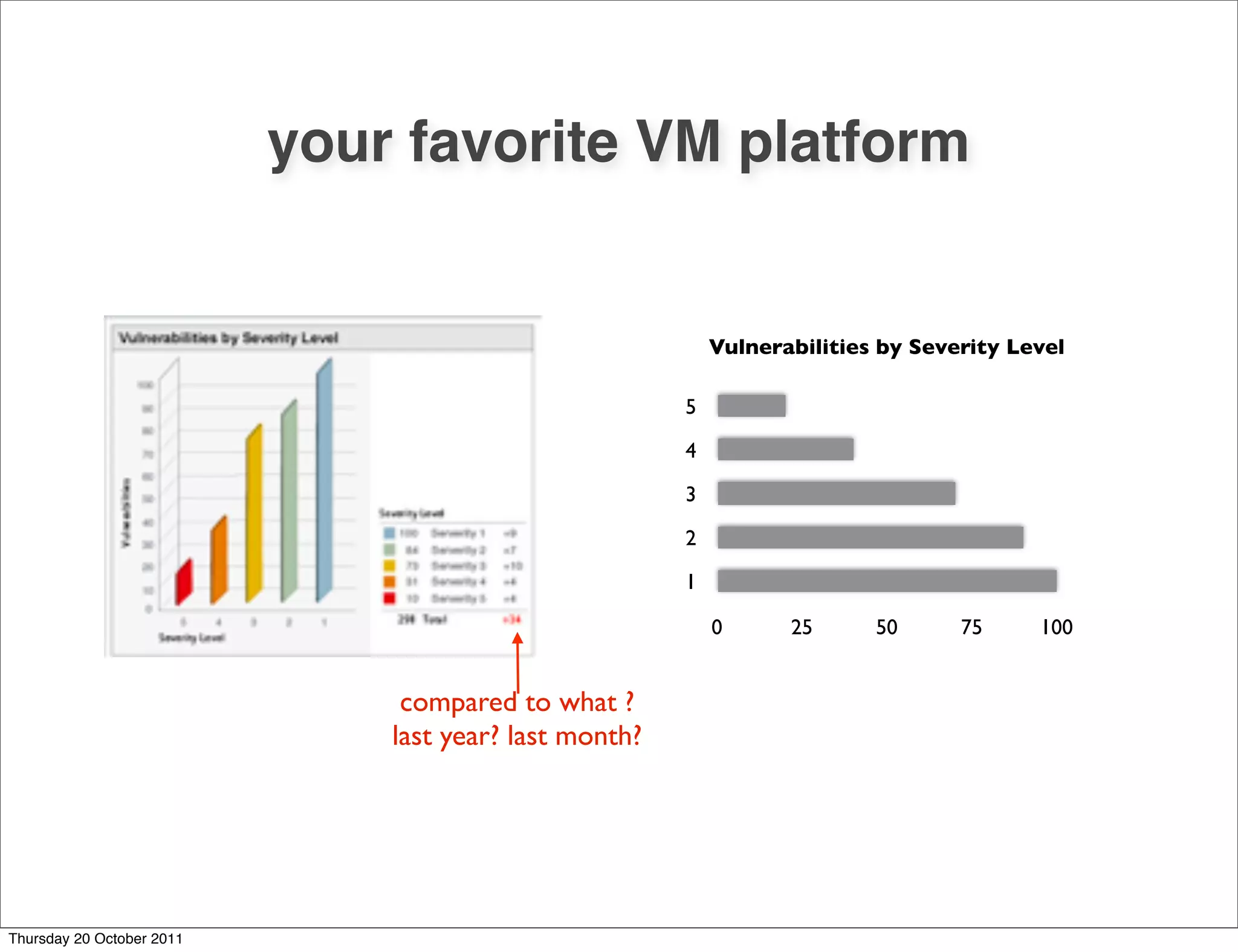 your favorite VM platform


                                                            Vulnerabilities by Severity Level

                                                        5

                                                        4

                                                        3

                                                        2

                                                        1

                                                            0      25      50      75     100


                                compared to what ?
                               last year? last month?




Thursday 20 October 2011
 