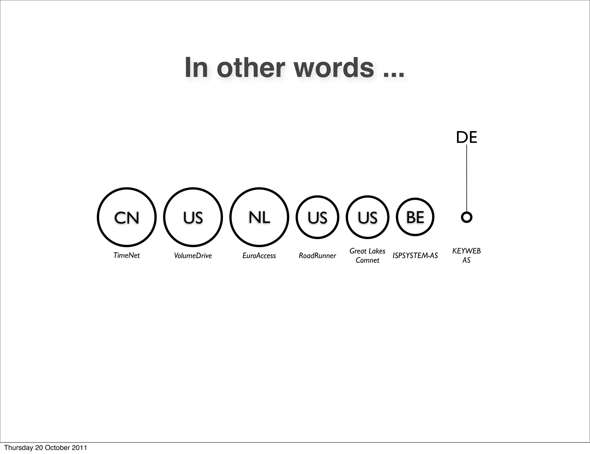 In other words ...

                                                                                                        DE



                           CN          US           NL            US           US           BE
                                                                             Great Lakes                KEYWEB
                           TimeNet   VolumeDrive   EuroAccess   RoadRunner               ISPSYSTEM-AS
                                                                               Comnet                     AS




Thursday 20 October 2011
 