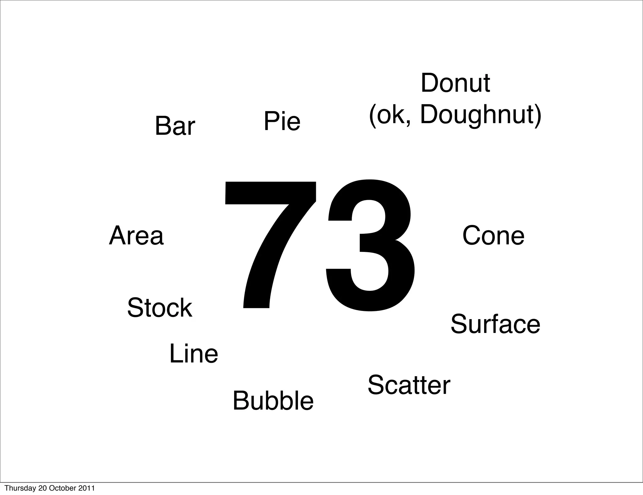 Donut
                              Bar          Pie    (ok, Doughnut)



                           Area

                            Stock
                                  Line
                                         73                 Cone


                                                        Surface

                                                  Scatter
                                         Bubble


Thursday 20 October 2011
 