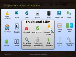 Servers
Storage
DesktopsEmail Web
Transaction
Records
Network
Flows
DHCP/ DNS
Hypervisor
Custom
Apps
Physical
Access
Badges
Threat
Intelligence
Mobile
CMBD
5
All Machine Data is Security Relevant
Intrusion
Detection
Firewall
Data Loss
Prevention
Anti-
Malware
Vulnerability
Scans
Authentication
Traditional SIEM
Splunk et la supervision de sécurité
19/05/2015 Charles Ibrahim - @Ibrahimous
 