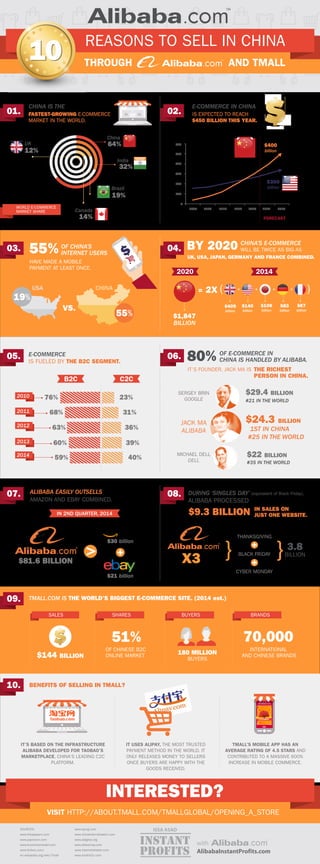 REASONS TO SELL IN CHINA 
THROUGH AND TMALL 
$400 
billion 
$300 
billion 
01. 02. CHINA IS THE E-COMMERCE IN CHINA 
2009 ...