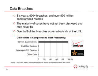 Data Breaches
              Six years, 900+ breaches, and over 900 million
              compromised records
              The majority of cases have not yet been disclosed and
              may never be
              Over half of the breaches occurred outside of the U.S.

              Online Data is Compromised Most Frequently:




                                                                                            %
      Source: 2010 Data Breach Investigations Report, Verizon Business RISK team and USSS



014
 