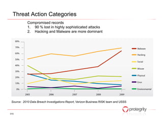 Threat Action Categories
            Compromised records
            1. 90 % lost in highly sophisticated attacks
            2. Hacking and Malware are more dominant




 Source: 2010 Data Breach Investigations Report, Verizon Business RISK team and USSS



015
 