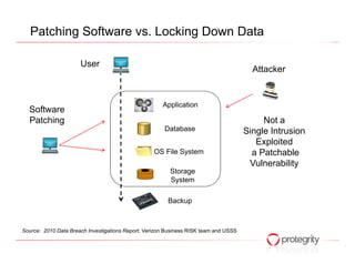 Patching Software vs. Locking Down Data

                      User
                                                                                        Attacker


                                                      Application
  Software
  Patching                                                                                 Not a
                                                       Database                       Single Intrusion
                                                                                         Exploited
                                                  OS File System                        a Patchable
                                                                                       Vulnerability
                                                         Storage
                                                         System

                                                        Backup



Source: 2010 Data Breach Investigations Report, Verizon Business RISK team and USSS
 