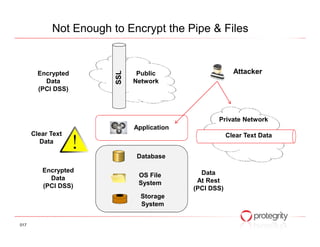 Not Enough to Encrypt the Pipe & Files


                                                          Attacker




                        SSL
        Encrypted              Public
          Data                Network
        (PCI DSS)



                                                   Private Network
                              Application
      Clear Text                                        Clear Text Data
         Data

                               Database

         Encrypted                            Data
           Data                OS File
                               System        At Rest
         (PCI DSS)                          (PCI DSS)
                                Storage
                                System


017
 