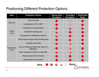 Positioning Different Protection Options
      Area               Evaluation Criteria             Strong Field   Formatted    Distributed
                                                         Encryption     Encryption     Token
                            High risk data
     Security
                      Compliance to PCI, NIST

                     Transparent to applications
      Initial          Expanded storage size
       Cost
                  Transparent to databases schema

                Performance impact when loading data

                         Long life-cycle data

                Unix or Windows mixed with “big iron”
 Operational
                             (EBCDIC)
   Cost
                 Easy re-keying of data in a data flow

                     Disconnected environments

                      Distributed environments


                                        Best                               Worst

23
 