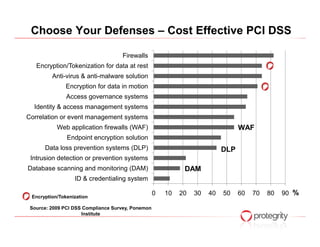 Choose Your Defenses – Cost Effective PCI DSS

                                    Firewalls
   Encryption/Tokenization for data at rest
         Anti-virus & anti-malware solution
              Encryption for data in motion
               Access governance systems
  Identity & access management systems
Correlation or event management systems
           Web application firewalls (WAF)                                       WAF
               Endpoint encryption solution
      Data loss prevention systems (DLP)                                   DLP
 Intrusion detection or prevention systems
Database scanning and monitoring (DAM)                       DAM
                  ID & credentialing system

 Encryption/Tokenization
                                                   0   10   20   30   40   50    60   70   80   90 %

 Source: 2009 PCI DSS Compliance Survey, Ponemon
                     Institute
 
