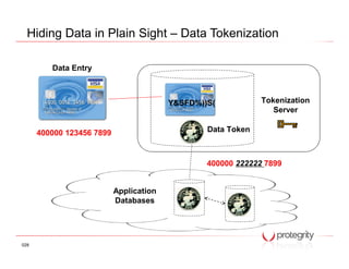 Hiding Data in Plain Sight – Data Tokenization

         Data Entry



                                         Y&SFD%))S(           Tokenization
                                                                 Server

      400000 123456 7899                         Data Token



                                                 400000 222222 7899


                           Application
                           Databases




028
 