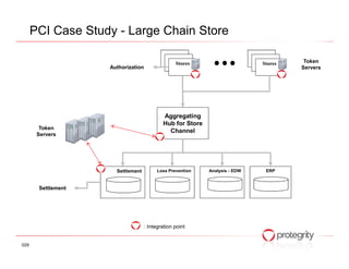 PCI Case Study - Large Chain Store

                                                  Stores                     Stores    Token
                    Authorization                                                     Servers




                                            Aggregating
                                            Hub for Store
        Token
                                              Channel
       Servers




                      Settlement          Loss Prevention   Analysis - EDW    ERP



       Settlement




                                    : Integration point


029
 