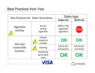 Best Practices from Visa

  Best Practices for Token Generation        Token type
                                        Single-Use    Multi-Use

                          Known         ANSI or ISO
    Algorithm
                           strong        approved
     and key             algorithm       algorithm

                          Unique
                         sequence         OK           OK
      One way             number
                                         Secret per   Secret per
    irreversible          Hashing
                                        transaction   merchant
      function           Randomly
                         generated
                           value
                                          OK          OK
 