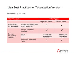 Visa Best Practices for Tokenization Version 1

Published July 14, 2010.


Token Generation                                         Token Types
                                            Single Use Token   Multi Use Token
Algorithm and      Known strong algorithm
Key Reversible     (NIST Approved)                                       -
                   Unique Sequence
                   Number
One way
                   Hash                         Secret per             Secret per
Irreversible
Function
                                                transaction            merchant
                   Randomly generated
                   value
 
