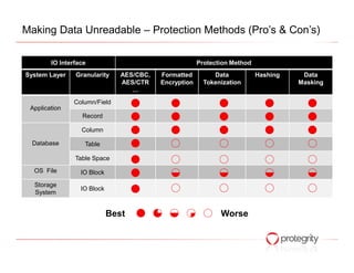 Making Data Unreadable – Protection Methods (Pro’s & Con’s)


 Evaluating Different Tokenization Method
    IO Interface             Protection Implementations
System Layer   Granularity     AES/CBC,   Formatted       Data        Hashing    Data
                               AES/CTR    Encryption   Tokenization             Masking


               Column/Field
 Application
                 Record

                 Column

  Database        Table

               Table Space
  OS File        IO Block
  Storage
                 IO Block
  System


                            Best                            Worse
 