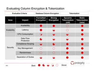 Evaluating Column Encryption & Tokenization
         Evaluation Criteria              Database Column Encryption           Tokenization

                                          Formatted       Strong         Dynamic          Static
      Area           Impact               Encryption    Encryption     Tokenization    Tokenization
                                                                           (old)          (new)
                    Availability

Scalability          Latency

               CPU Consumption

                    Data Flow
                    Protection
              Compliance Scoping
 Security       Key Management

                  Randomness

              Separation of Duties



043                                Best                                Worst
 