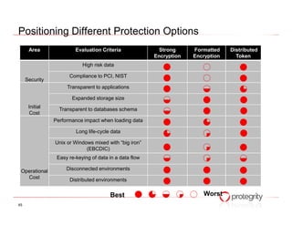Positioning Different Protection Options
      Area               Evaluation Criteria               Strong     Formatted    Distributed
                                                         Encryption   Encryption     Token
                            High risk data

                      Compliance to PCI, NIST
     Security
                     Transparent to applications

                       Expanded storage size
      Initial     Transparent to databases schema
       Cost
                Performance impact when loading data

                         Long life-cycle data

                Unix or Windows mixed with “big iron”
                             (EBCDIC)
                 Easy re-keying of data in a data flow

 Operational         Disconnected environments
   Cost               Distributed environments


                                        Best                             Worst
45
 
