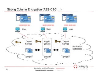 Strong Column Encryption (AES CBC                                  )




        123456 123456 1234                   123456 123456 1234          123456 123456 1234


             User                                  User                          User




                  Crypto                       Crypto                   Crypto
                  Service                      Service                  Service
                                                                                      Application
                                                                                      Databases


                  @#$#@$$///                   @#$#@$$///               @#$#@$$///




                               Unprotected sensitive information:
047
                                Protected sensitive information
 