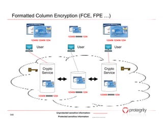 Formatted Column Encryption (FCE, FPE                                       )



                                             123456 999999 1234
        123456 123456 1234                                                123456 123456 1234


             User                                     User                        User




                  Crypto                                                Crypto
                  Service                                               Service




                                             123456 999999 1234
                                                                     123456 999999 1234
              123456 999999 1234




                              Unprotected sensitive information:
048
                                   Protected sensitive information
 