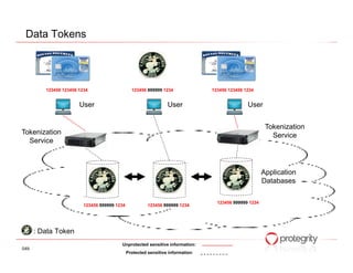 Data Tokens




         123456 123456 1234                     123456 999999 1234              123456 123456 1234


                       User                                      User                          User


                                                                                                        Tokenization
Tokenization                                                                                              Service
  Service



                                                                                                       Application
                                                                                                       Databases

                                                                                  123456 999999 1234
                         123456 999999 1234             123456 999999 1234




      : Data Token
                                         Unprotected sensitive information:
049
                                              Protected sensitive information
 
