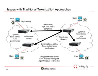 Issues with Traditional Tokenization Approaches

      User                                                                       User
                      High latency
                                            Replication:
                                          High cost, size &
                                             complexity
                                                                                      Dynamic
        Dynamic                                                                     token tables:
      token tables:     Tokenization                                                    Low
                                                                  Tokenization
          Low             Servers                                                   performance
                                                                    Servers
      performance
                                          Dynamic token tables:
                                           Token collisions and
                                               duplications



      User                               Encryption based tokens:                 User
                                        Keys must be managed &
                                       algorithm could be breached



050                                           : Data Token
 