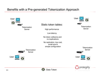 Benefits with a Pre-generated Tokenization Approach

      User                                                    User


                                Static token tables:
             Tokenization                                             Tokenization
                Server             High performance                      Server

                                      Low latency

                                 No token collisions and
                                     no duplications
                                  No replication, low cost,
                                       small size &
                                   simple configuration
                                                                       Tokenization
                 Tokenization                                             Server
                    Server

      User                                                     User




051                                 : Data Token
 