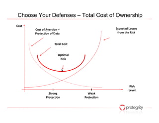 Choose Your Defenses – Total Cost of Ownership
Cost
       Cost of Aversion –                      Expected Losses
       Protection of Data                       from the Risk


                     Total Cost


                       Optimal
                        Risk


                            X



                                                         Risk
                    I                  I                Level
                 Strong             Weak
               Protection         Protection
 