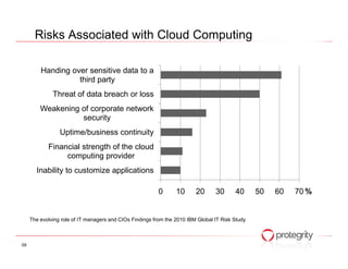 Risks Associated with Cloud Computing

         Handing over sensitive data to a
                   third party
              Threat of data breach or loss
         Weakening of corporate network
                   security
                 Uptime/business continuity
            Financial strength of the cloud
                 computing provider
       Inability to customize applications

                                                          0      10      20      30      40      50   60   70 %


     The evolving role of IT managers and CIOs Findings from the 2010 IBM Global IT Risk Study



09
 