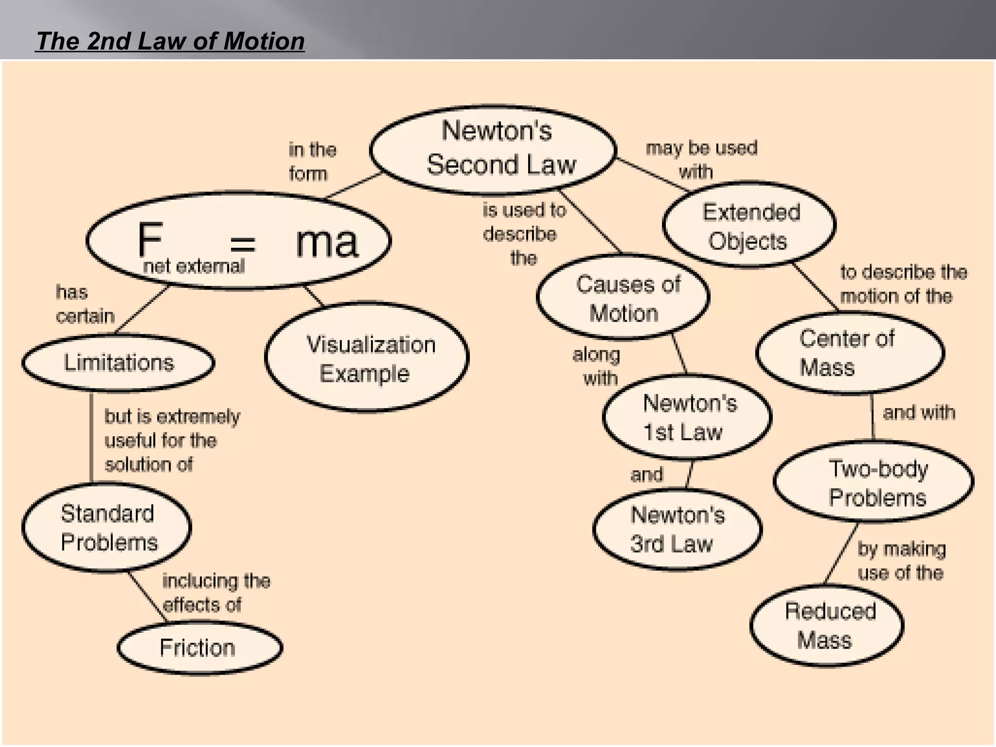 The 2nd Law of Motion 
 