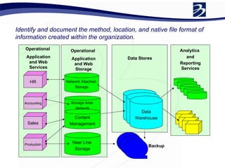 Identify and document the method, location, and native file format of information created within the organization. HR Production Accounting Sales Network Attached  Storage Storage Area  Network Near Line  Storage Data Warehouse Operational  Application and Web Services Operational  Application and Web Storage Data Warehouse Data Warehouse Data Stores Analytics  and Reporting Services Content Management Backup 