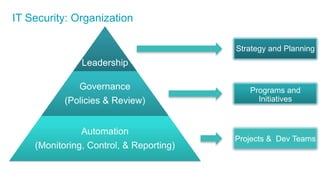 Strategy and Planning
Programs and
Initiatives
Projects & Dev Teams
IT Security: Organization
 