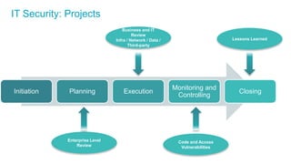 IT Security: Projects
Initiation Planning Execution
Monitoring and
Controlling
Closing
Enterprise Level
Review
Business and IT
Review
Infra / Network / Data /
Third-party
Code and Access
Vulnerabilities
Lessons Learned
 
