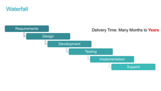 Waterfall
Requirements
Design
Development
Testing
Implementation
Support
Delivery Time: Many Months to Years
 