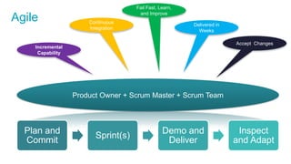 Agile
Product Owner + Scrum Master + Scrum Team
Plan and
Commit
Sprint(s)
Demo and
Deliver
Inspect
and Adapt
Incremental
Capability
Continuous
Integration
Delivered in
Weeks
Accept Changes
Fail Fast, Learn,
and Improve
 