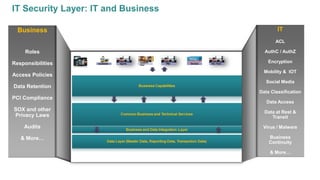 IT Security Layer: IT and Business
Business
Roles
Responsibilities
Access Policies
Data Retention
PCI Compliance
SOX and other
Privacy Laws
Audits
& More…
IT
ACL
AuthC / AuthZ
Encryption
Mobility & IOT
Social Media
Data Classification
Data Access
Data at Rest &
Transit
Virus / Malware
Business
Continuity
& More…
 