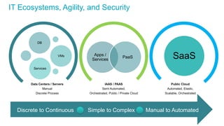 IT Ecosystems, Agility, and Security
IAAS / PAAS
Semi Automated,
Orchestrated, Public / Private Cloud
Public Cloud
Automated, Elastic,
Scalable, Orchestrated
Apps /
Services
PaaS
DB
VMs
Services
SaaS
Data Centers / Servers
Manual
Discrete Process
Discrete to Continuous Simple to Complex Manual to Automated
 