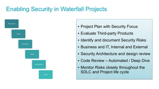 Enabling Security in Waterfall Projects
Requirements
Design
Development
Testing
Implementation
Support
 Project Plan with Security Focus
 Evaluate Third-party Products
 Identify and document Security Risks
 Business and IT, Internal and External
 Security Architecture and design review
 Code Review – Automated / Deep Dive
 Monitor Risks closely throughout the
SDLC and Project life cycle
 