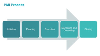 PMI Process
Initiation Planning Execution
Monitoring and
Controlling
Closing
 